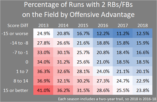 Run Defense by Number of Backs 2018
